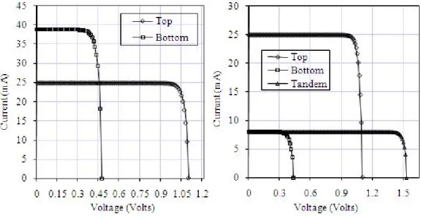 Table 4. Photovoltaic parameters of the In 0.53 Ga 0.47 N/Si tandem.