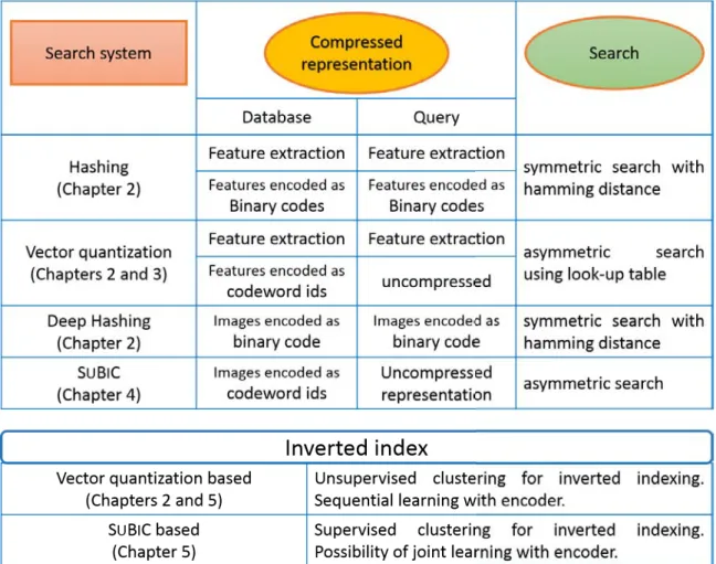 Figure 1.2: Parts of the search system. The table outlines various search systems and our contri- contri-butions.
