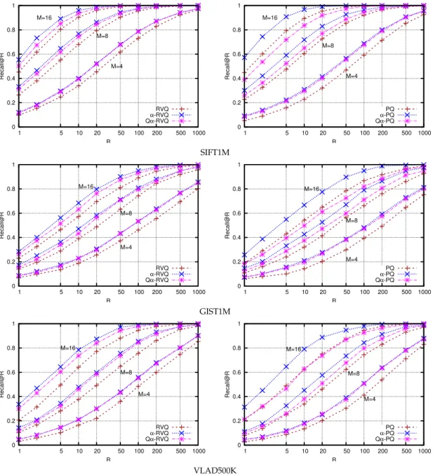 Figure 3.2: Impact of 1-byte α quantization on performance. Recall@R curves for Qα-RVQ, α-RVQ and RVQ (resp