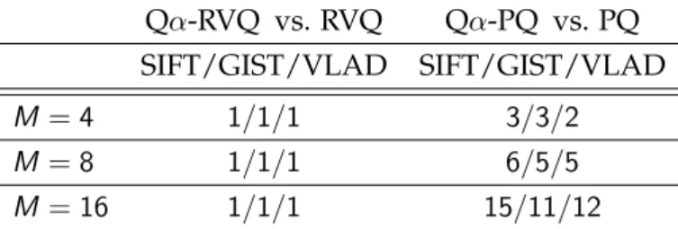 Table 3.2: Minimum bits for coefficient encoding. Number of bits required to encode the co- co-efficients i.e., log 2 P to lower the reconstruction error compared to the corresponding structured quantization on the three datasets, with M ∈ { 4, 8, 16 } and