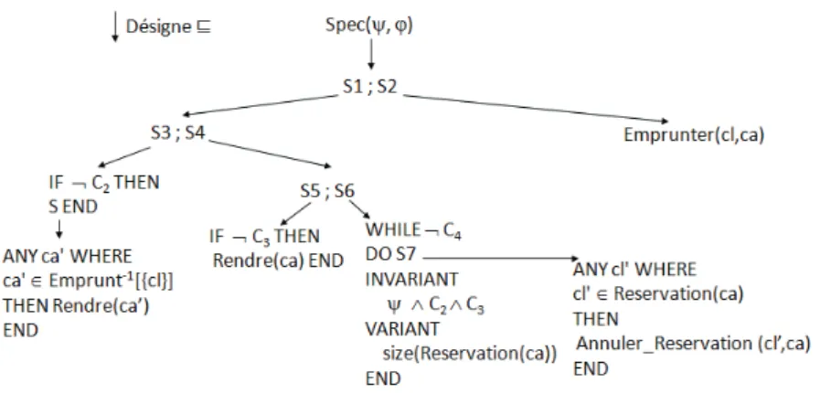 Figure 4.1 – Arbre de raffinement de la propriéte d’atteignabilité