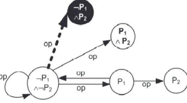 Figure 5.1 – Cas de base de la propriété de précédence immédiate PrecI (P 1 , P 2 ) Formellement, la précédence immédiate PrecI (P 1 , P 2 ) est définie par :