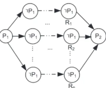 Figure 5.2 – Cas général de la précédence Prec (P 1 , P 2 ) 2. Prec (P 1 , R i ) pour chaque R i(i∈1..n)