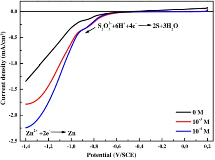Fig. 1. Cyclic Voltammetry of aqueous solutions containing 10 -3  M Na 2 S 2 O 3  and a) 10 -3  M, b)  10 -4 M of ZnSO 4 