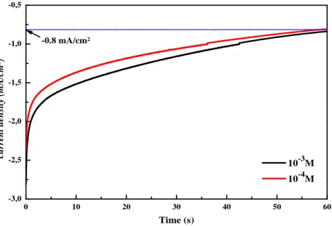 Fig. 2. Experimental current transients of the electrodeposited ZnS on ITO at a) 10 -3  and b)  10 -4  M of ZnSO 4 