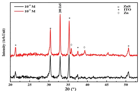 Fig. 5. XRD patterns of the ZnS thin films electrodeposited on ITO substrates at different Zn  concentration 