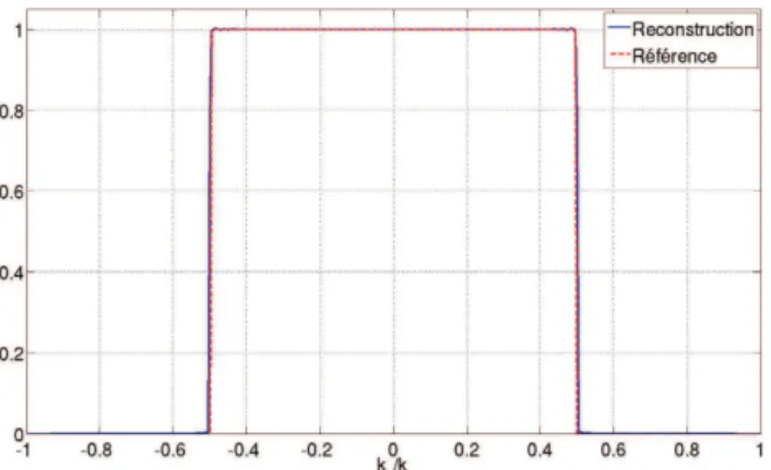 Figure 3.15 – Reconstruction spectrale d’une fonction porte, analys´ee dans le domaine spectral avec L x = 10λ, ν = 0.1 et ǫ 1 = ǫ 2 = 10 − 4 .
