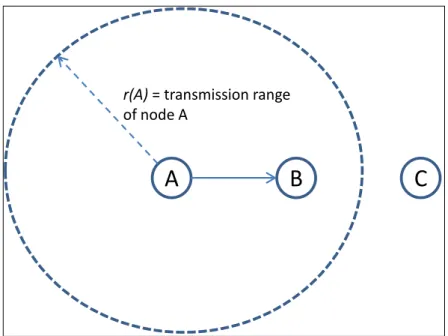 Figure 1: Illustration of the hidden terminal problem 