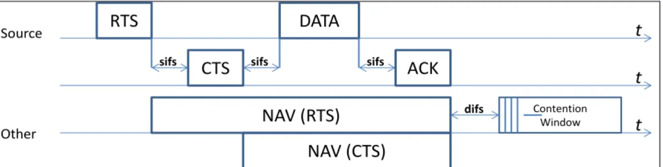 Figure 4: RTS/CTS handshake and NAV setting in IEEE 802.11 in DCF mode 
