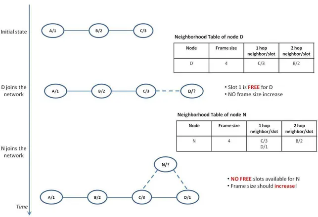 Figure 13: Illustration of the OSTR slot selection algorithm 
