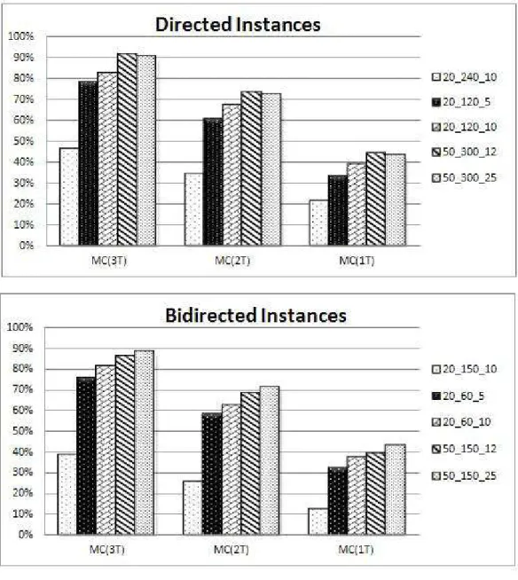 Figure 4.3: Throughput comparison between multicast and network coding: