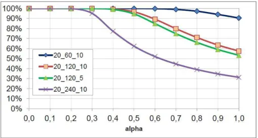 Figure 10: Pourcentage du d´ebit optimal obtenu en routant α% du trafic sur deux arbres multicast (et les (1 − α)% restant selon un plan de routage utilisant du codage r´eseau).
