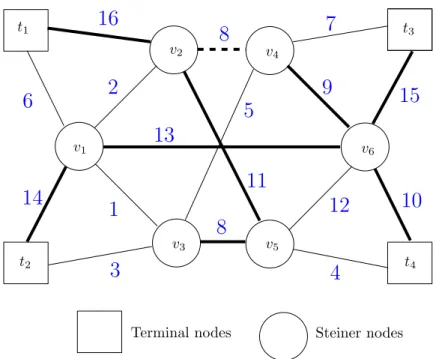 Figure 3.5: Instance with two edges with same weight