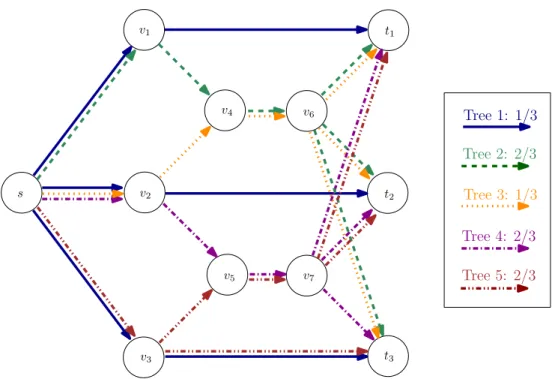 Figure 4.2: Optimal solution with Multicast (MC) in a butterfly network: