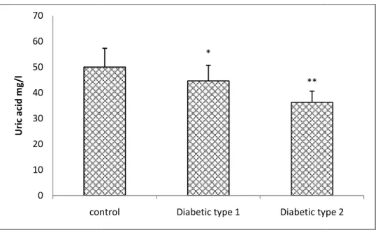 Fig. 1.Serum uric acid concentration in controls and  presented as Mean ± ES for (n = 24)