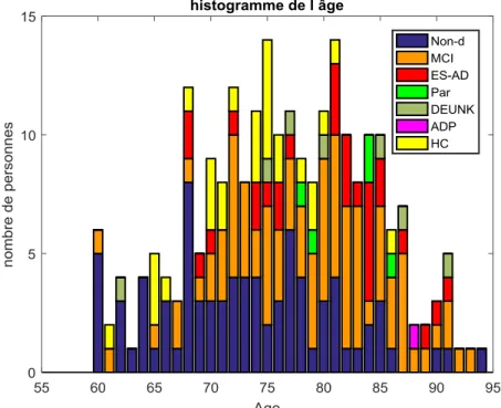 Figure 6: Répartition de l'âge des participants en fonction des profils cognitifs 