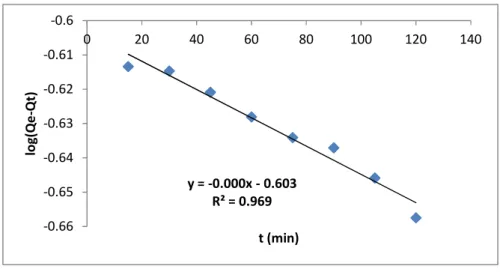 Figure 11 shows the batch adsorption model of cyanide ion on cocos nucifera Husk at 30 0 C, the logarithm of amount adsorbed at equilibrium Time (q e ) minutes amount at (q t ) was plotted against the  time  (t)  of  the  metal  ion  adsorbed  and  a  nega
