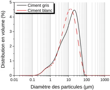 Figure III-1 : Distributions granulométriques des ciments anhydres par granulométrie laser