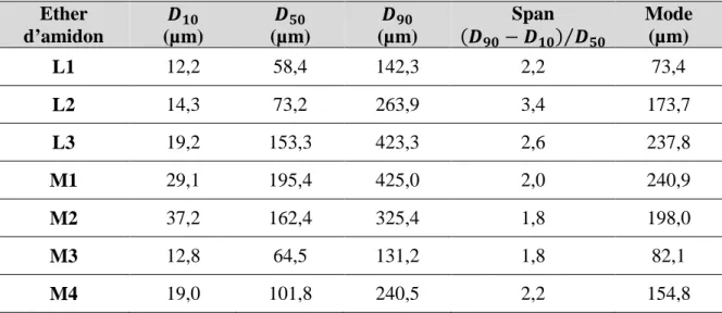 Tableau III-11 : Analyse de la granulométrie des dérivés de l’amidon. 