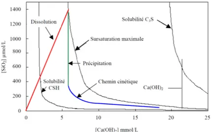 Figure I-1 : Diagramme chaux-silice montrant l’évolution de la composition de la solution au  cours de l’hydratation du C 3 S [19]