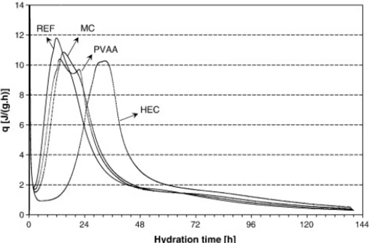 Figure I-14 : Quantité de chaleur dégagée pour des pâtes de ciment adjuvanté (latex, HEC et  MC) ou non