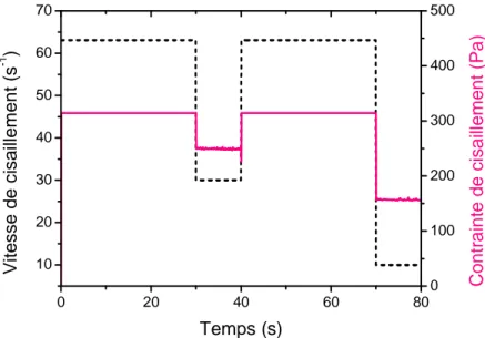 Figure II-11 : Exemple d’une séquence utilisée pour le régime transitoire. Les vitesses de  cisaillement présentées ici sont 30 et 10 s -1 