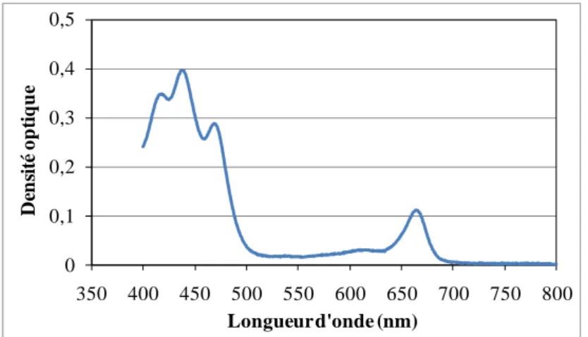 Figure 4.11 Courbe d’absorption de l’extrait de pigments de l’algue étudiée 