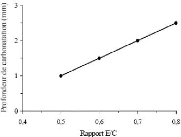 Figure 3.6 Influence du rapport E/C sur l’épaisseur carbonatée de pâtes de ciment (Houst  cité par Baroghel - Bouny 1994) 