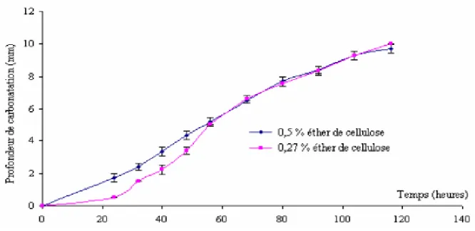 Figure 3.7 Evolution de la profondeur de carbonatation en fonction du temps pour des  mortiers contenant différents pourcentages d’éther de cellulose (Omikrine Metalssi 2006) 