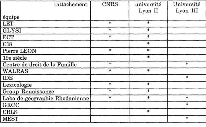 Tableau 2: organigramme de la MRASH  rattachement  equipe  CNRS  universite Lyon  II  Universite Lyon  III  LET  *  *  GLYSI  *  *  ECT  *  *  C18  *  Pierre LEON  *  *  19e siecle  * 