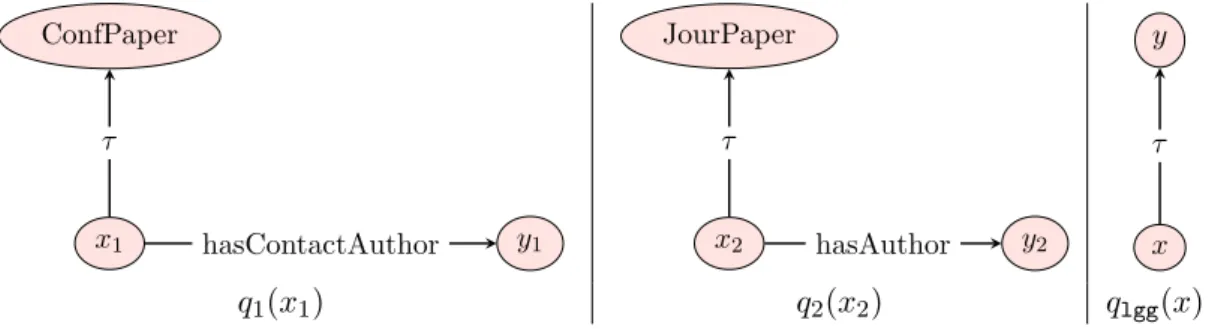 Figure 3.2 – Sample set O of RDFS ontological constraints .