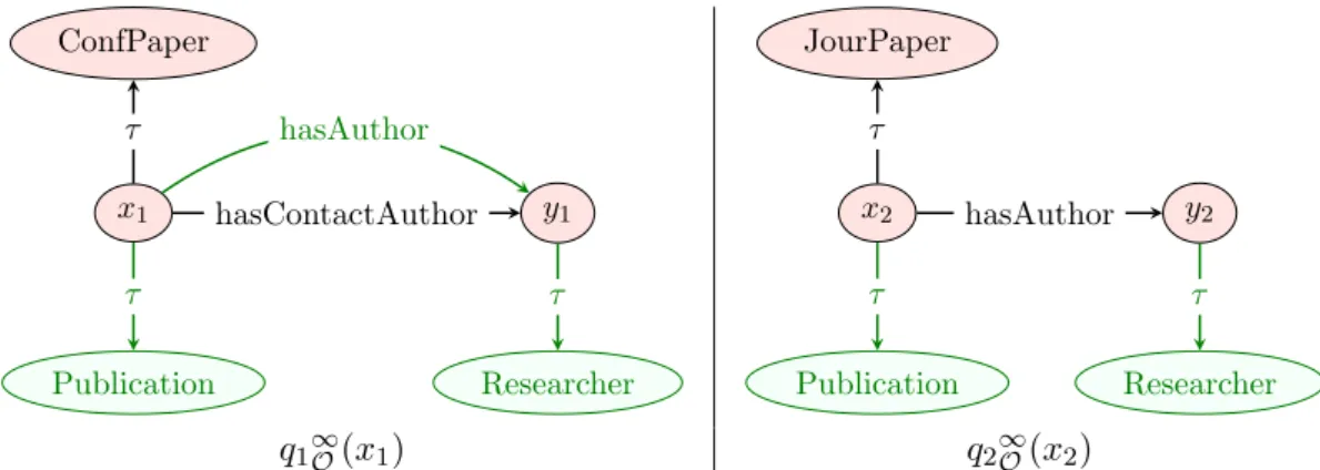 Figure 3.3 – Saturations of the BGPQs q 1 and q 2 from Figure 3.1 w.r.t. O from Fig- Fig-ure 3.2