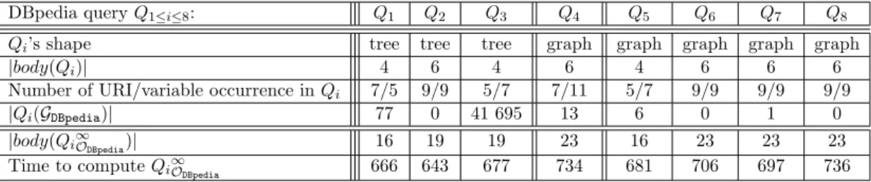 Table 5.2 – Characteristics of our test BGPQs (top) and of their saturations w.r.t. LUBM constraints (bottom); times are in ms.