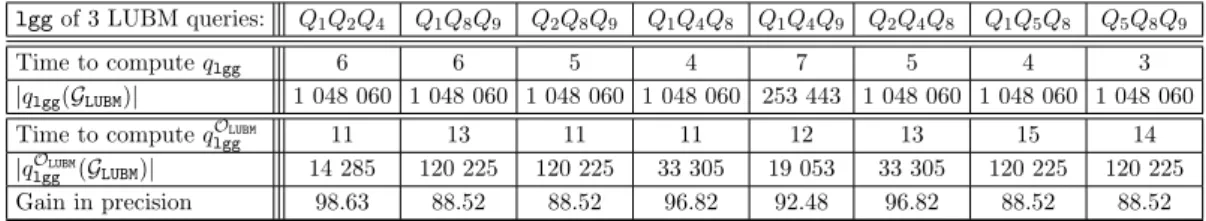 Table 5.8 – Characteristics of cover query-based lggs of 3 test queries, w or w/o using the LUBM RDFS constraints; times are in ms.