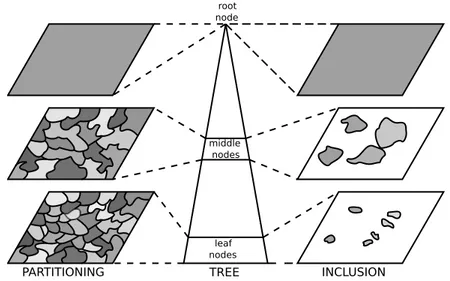 Figure 2.2: This image demonstrates the difference between the superclasses of partitioning and inclusion trees