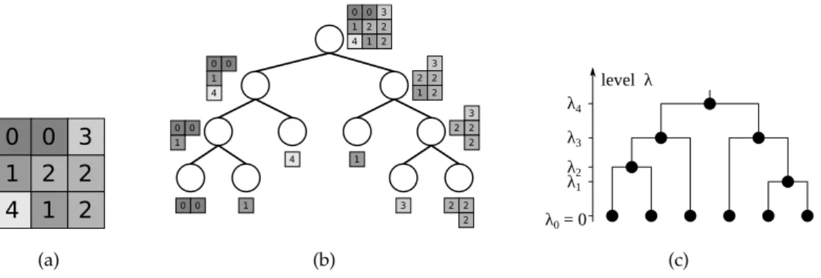 Figure 2.3: Subfigure (b) shows a possible partitioning tree constructed for the image shown in subfigure (a)