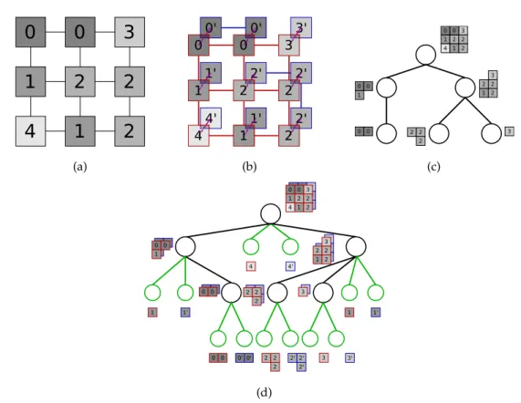 Figure 2.4: A possible inclusion tree for the image displayed in subfigure 2.4(a) is shown in subfigure 2.4(c)