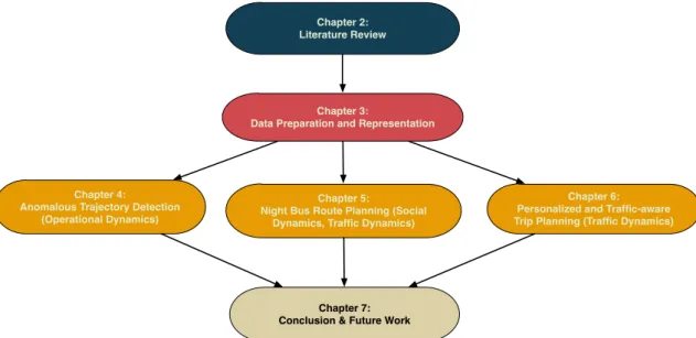 Figure 1.3: Organization of the rest of the thesis.