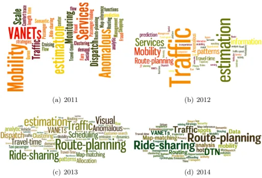 Figure 2.1: Word clouds generated by keywords from literatures during the recent 4 years.