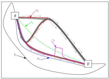 Figure 4.1: Example taxi trajectories between S and D.