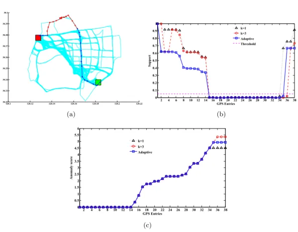 Figure 4.8: Detected anomalous sub-trajectories from T-6 using iBOAT (a); Plot of ongoing support (b); Plot of ongoing score (c).