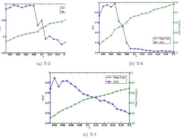 Figure 4.9: The AUC value (blue) and average time(green) under varying θ.