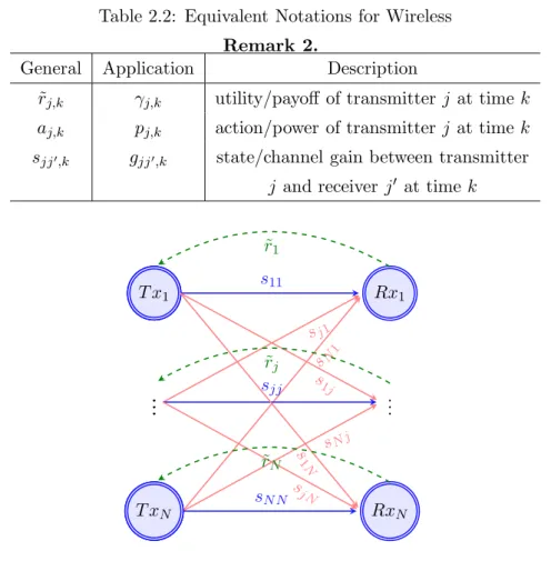 Table 2.2: Equivalent Notations for Wireless Remark 2.