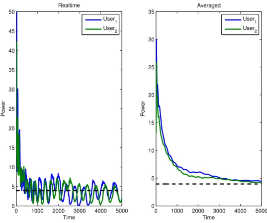 Figure 2.3: Power evolution (discrete time)