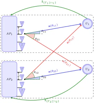 Figure 2.6: System Model with M = 2