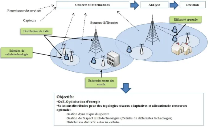 Figure 4: Exemple d’optimisation au sein des réseaux hétérogènes 