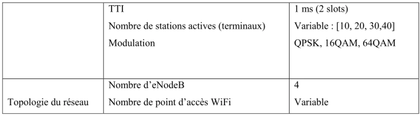 Figure 10: Consommation d'énergie pour l'interface radio LTE 