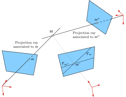 Fig. 3.4 — Epipolar transfer: the correspondence m 0 in the second view is determined as the intersection of the epipolar line l 0 m (image of the projection ray associated to m) and the epipolar line l 0 m 00 (image of the projection ray associated to m 0