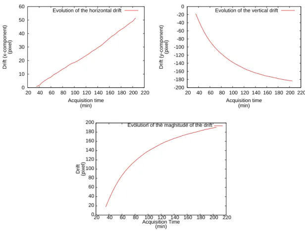 Fig. 2.6 — General behavior of the mean drift over the image (from left to right: