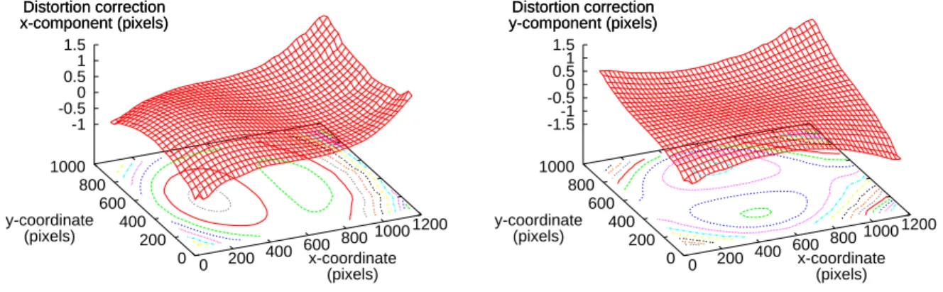 Fig. 2.26 — The distortion correction varies from -1 pixel to 1.5 pixels hori- hori-zontally (left) and from -1.5 pixels to 1.5 pixels vertically (right).